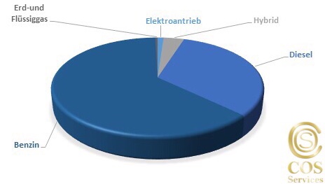 Diagramm der Antriebsverteilung